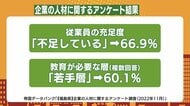 介護職で週休3日!? 魅力的な条件で応募者増　社外の専門家が若手指導も　人手不足を乗り切る企業の一手