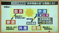 【記者解説】福島選挙区　新連立や新党結成で複雑な構図に　超短期決戦の影響も《2026衆院選》　