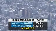 中東情勢　県内企業6割超「経営にマイナス」　182社が回答　岩手県
