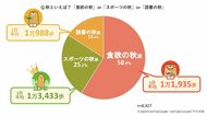 ウォーキングアプリ「aruku&」、歩行と季節に関する意識調査