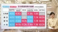重症者の増加懸念 「ステージ4」基準超えも