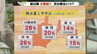 【ただいま天気 1/14】静岡・少雨続く 次の雨はいつ?