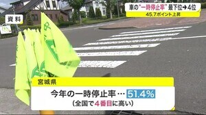 宮城県内の車の「一時停止率」最下位→4位 45.7ポイント改善