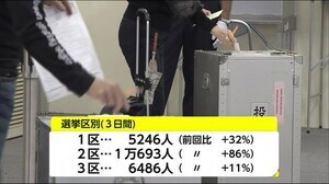 衆院選の期日前投票 前回より出だし好調 宮崎県