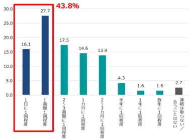 高齢者世帯が3割を超えるなか「離れて暮らす親に関する意識調査」を実施8割超が親の「健康」などに「不安を感じている」と回答