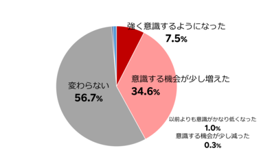 楽天トラベル、旅行のサステナビリティに関する意識調査を実施