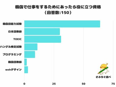 【調査レポート】韓国で仕事をするためにあったら役に立つ資格は?1位は「韓国語能力試験」!