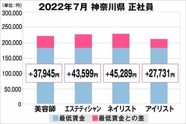 美プロ調べ「2022年7月 最低賃金から見る美容業界の給料調査」~神奈川版~
