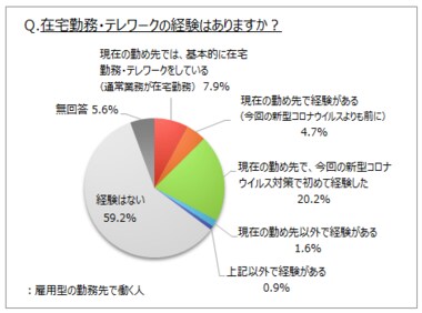 【在宅勤務・テレワークに関するアンケート調査】新型コロナウイルス対策で初めて在宅勤務・テレワークを経験した人は、雇用型の勤務先で働く人の2割。在宅勤務・テレワークを進めることはよいと思う人は6割弱