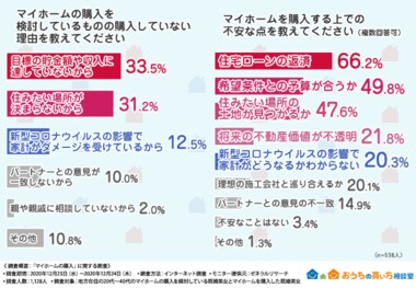 【新型コロナウイルスの影響で20人に1人以上が住宅ローンが支払えなくなった!】マイホームを購入した際に大変だったこととは?