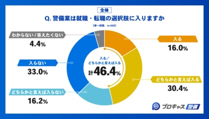 【警備業界への就職意識調査】約5割が「警備業に興味あり」!一方で浮き彫りになった”警備業5Kの壁”…その克服ポイントも明らかに