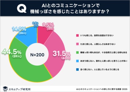 6割近くが「AIと自然に会話できる」と評価｜スキルアップ研究所調査結果