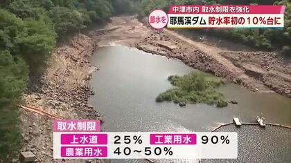 貯水率初の10％台に　「耶馬渓ダム」取水制限を強化　宇佐市内に供給の農業用ダムでも放流制限　大分