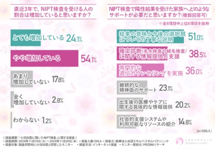 【小児科医に調査】NIPT検査を推奨する医師は9割!小児科医が考えるNIPT検査を受けるべき理由とは!?