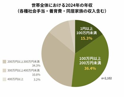 物価上昇でも賃金上がらず困窮 日常的に”減らす・買わない・使わない”ものとは?【低所得のひとり親家庭2,000名超による回答】