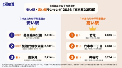 人口流入が続く東京、物価・家賃も上昇東京23区の家賃格差は最大2.9倍、年間約140万円の差に！1平方メートル あたりの平均家賃が安い駅・高い駅ランキング【東京都23区編】