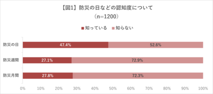 災害をめぐる虚偽情報、4人に1人が『接した』と回答 ~「自分が近い将来、都市部で災害に遭うかもしれない」と考えるのは8割超~