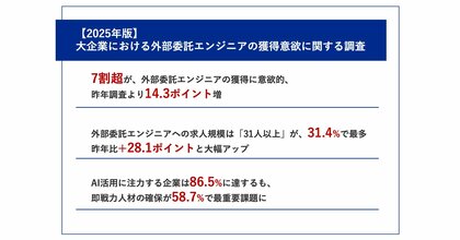 【2025年最新｜大企業の外部委託エンジニア獲得意欲】昨年比14.3ポイント増！大企業のエンジニア獲得意欲が加速AI活用推進企業の86.6%が人材不足に直面