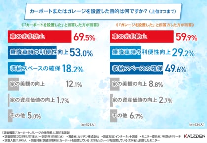 【カーポート・ガレージ所有者に聞いた】デザイン性・耐久性・強度…ニーズを満たす愛車のための上質なカーポートとは