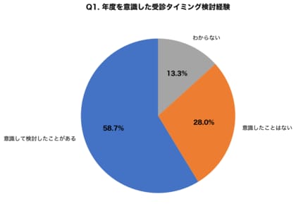 【年度替わり調査】3月の皮膚科手術予約が通常月の1.5倍に急増、保険適用手術の年度内受診で約68%が自己負担軽減を実感