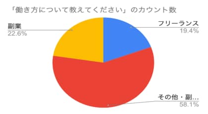 【調査レポート】近年、急増している在宅ワークについて、「副業・フリーランスの実態」を独自で調査しました。実際の働き方・仕事への満足度は?