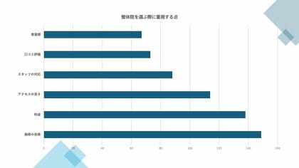 整体に関する意識調査を実施!整体院選びのポイントと利用実態が明らかに