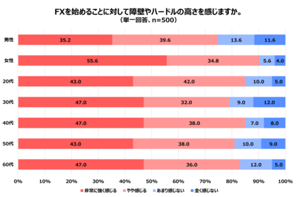 「資産運用に興味がある」約7割 一方、「FXを始めることに障壁を感じる」約8割