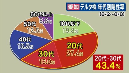若い世代に“脱毛”の後遺症も…「デルタ株の感染力×コロナへの意識低下」で爆発的増加か　専門家が分析