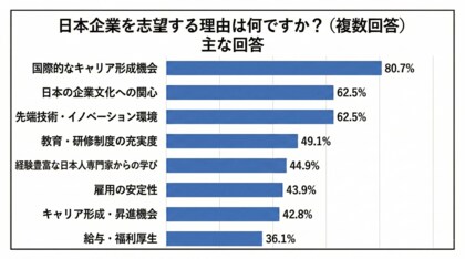 【調査】円安下でもなぜ日本企業就職を希望するのか　外国人材の約8割が「給与」より「成長機会」を重視