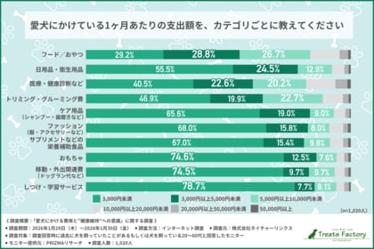 【ファッションよりフードや医療】愛犬への投資は“メリハリ消費”！8割が「もっと何かしたい」が“できない理由”の年代差が浮き彫りに