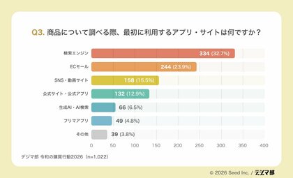 「検索だけ」「広告だけ」では売れない？ 1,022人調査で見えた令和の購買行動変化