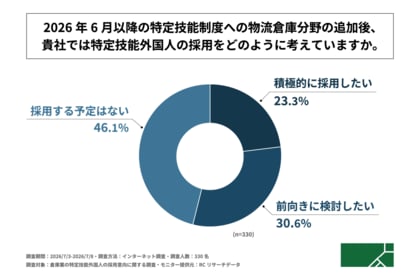 倉庫業の経営者の半数以上が、特定技能制度への物流倉庫分野追加後、特定技能外国人の採用に前向きな姿勢を示している！