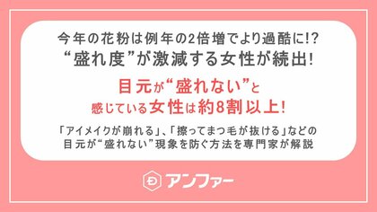 花粉時期、目元が“盛れない”※1女性は約8割も!女性300人に花粉時期の目元の「盛れ度」※2を調査!普段を100%としたとき 花粉時期は平均43.7%に激減!