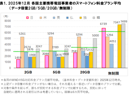 2026年2月 スマートフォン料金の海外比較に関する調査