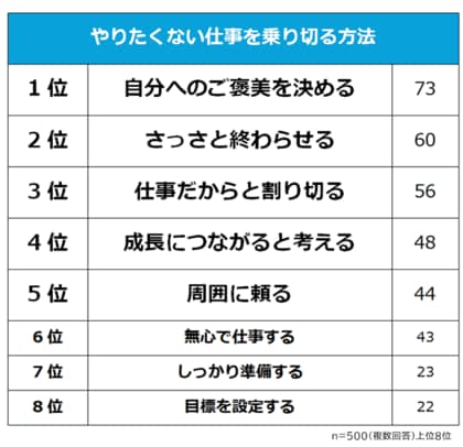 【やりたくない仕事を乗り切る方法ランキング】社会人500人アンケート調査
