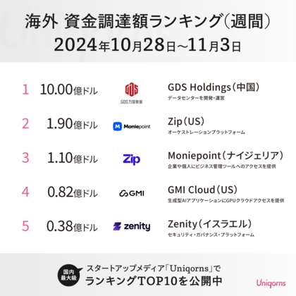 ナイジェリアのフィンテックスタートアップ、イスラエルのセキュリティプラットフォームが上位ランクイン!海外スタートアップの最新情報を公開(週刊ランキング 2024年10月28日~11月3日)