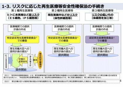 再生医療政策の抜本的見直しを求める陳情書を厚生労働省に提出