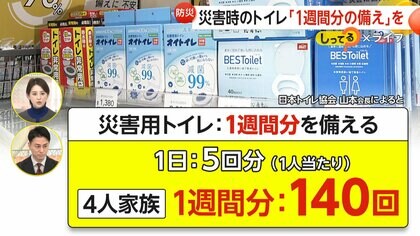 災害用トイレ備蓄していない“77.8％”　4人家族で140回分…災害時に“1週間分の備え”を　「トイレは命に関わる」専門家が警鐘【しってる？】