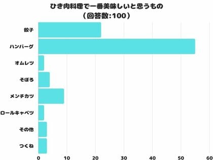 【調査レポート】ひき肉料理で一番美味しいと思うものは?みんな大好き「ハンバーグ」が1位でした!
