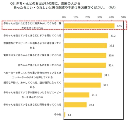 赤ちゃんの子育て真っ最中のママ・パパ 1,000名の調査結果を発表、4割以上のママ・パパは外出時に周囲の人から微笑みかけられることや、見守ってくれることが嬉しい