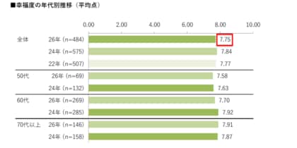 【幸福に関する意識・実態調査2026】シニア女性の幸福度は7.75点で、2024年調査の7.84点とほぼ変わらず。