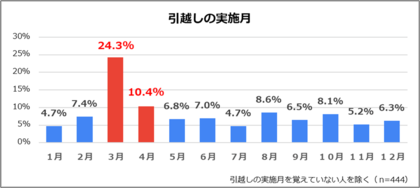 【ハローストレージ調べ】引越しの困りごとに関する意識調査　引越しは3月に集中、費用負担が浮き彫りになる一方、約半数は一時置き場があると便利と回答