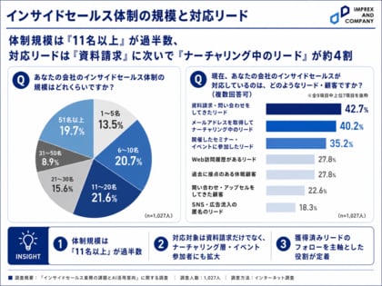 【営業AI実態調査】インサイドセールス業務に関わる社員の8 割が『機会損失』を実感！？「業務の実態とAI活用意向」に関する調査