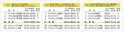 パーソル、第5回「はたらいて、笑おう。」グローバル調査結果発表