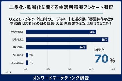 7割が“当日の天気・気温”で服装を決定！二季化・日本の服選びは「季節」から「気温」軸へ