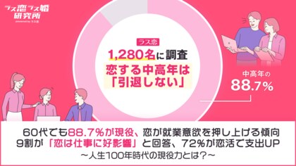 【恋する中高年は引退しない】60代でも88.7%が現役、恋が就業意欲を押し上げる傾向！9割が「恋は仕事に好影響」と回答、72%が恋活で支出UP