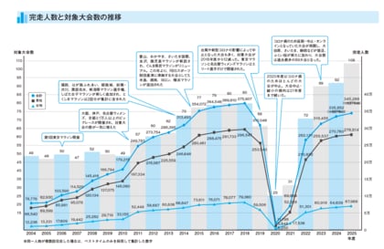 2025年度のフルマラソン完走者は34万5,268人、29歳以下が初めて6万人突破　「全日本マラソンランキング2025」発表