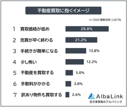 【不動産買取に関する認知度調査｜仲介との違いを知っている？】男女500人アンケート