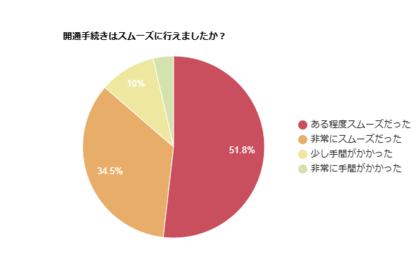 【インターネット開通手続きの実態調査】約9割がスムーズだったと回答
