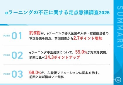 【eラーニング不正受講、対策進むも懸念拡大】 不正受講への懸念58.0%、前回調査から2.7ポイント増加 対策実施企業は14.3ポイント増